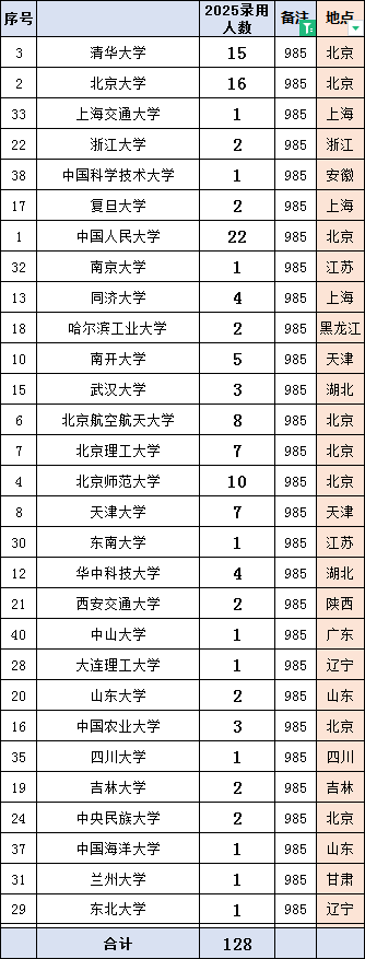 北京市直2025定向选调160人，生源高校40所