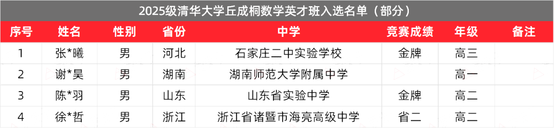 2025年清华大学丘成桐数学英才班入围名单及简要分析