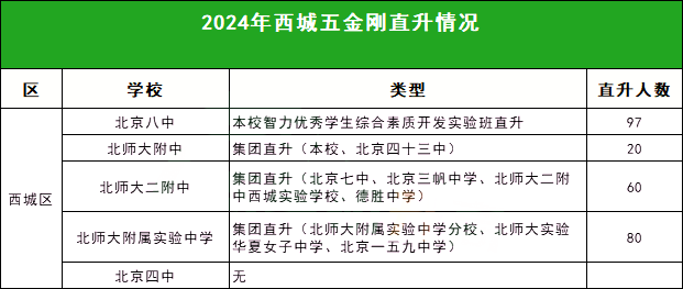 2025北京西城五金刚中考直升名额