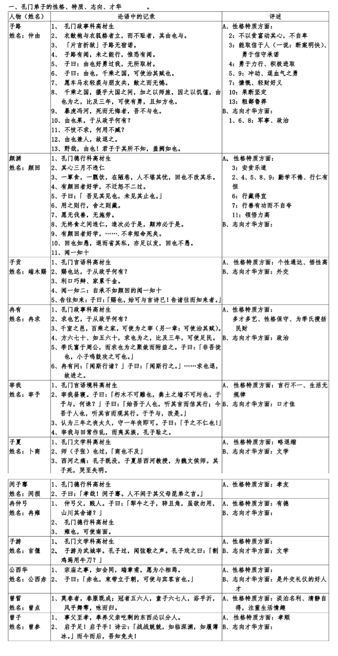 2025北京高考知识点:孔门弟子的性格、特质、志向、才华