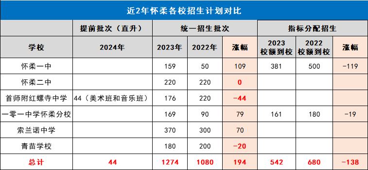 2023-2024近两年北京怀柔区中考招生计划对比涨幅情况