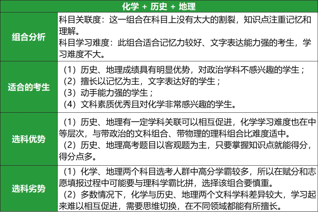 2025高考化历地选科组合优劣势盘点