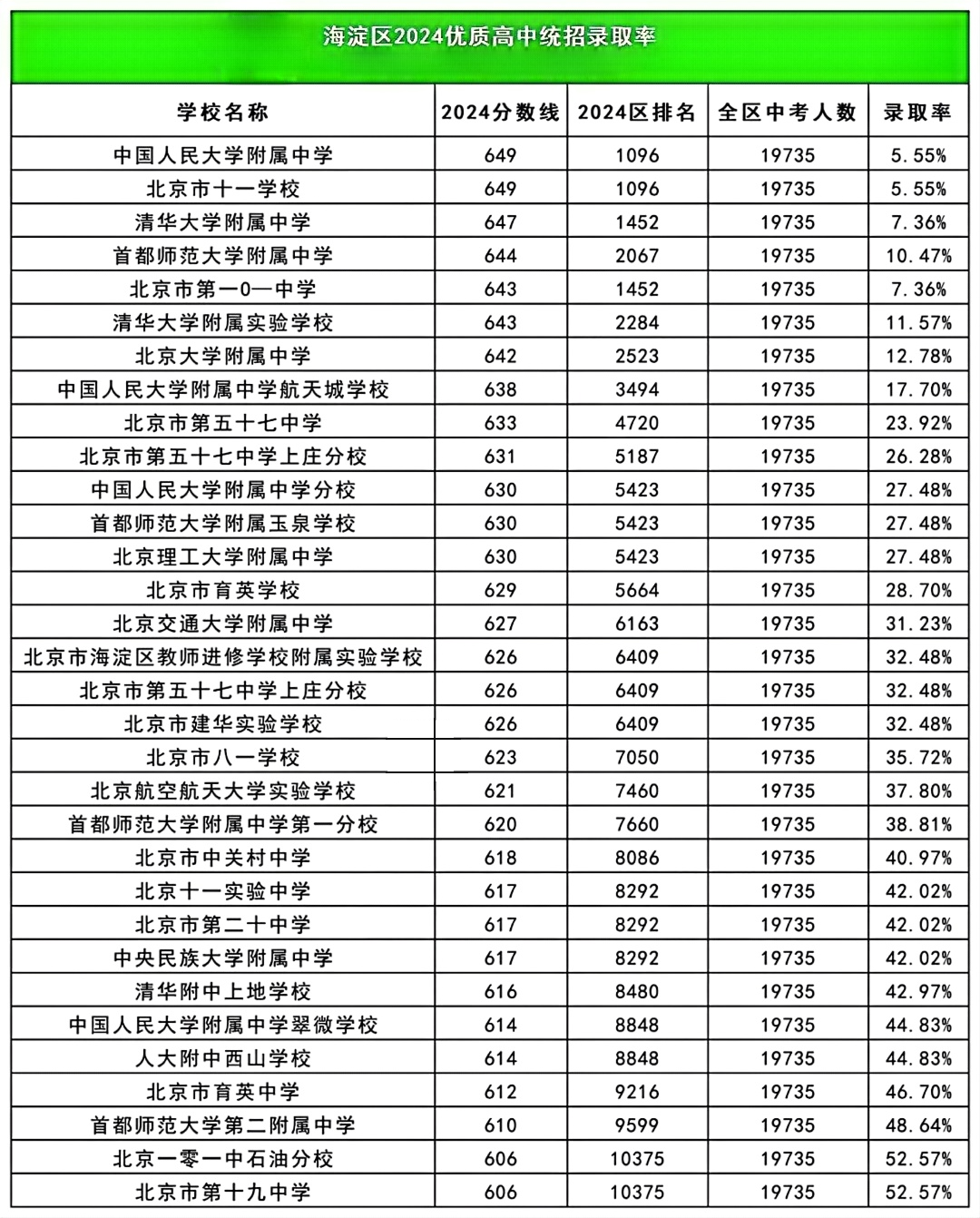 2024北京海淀区优质高中录取率盘点