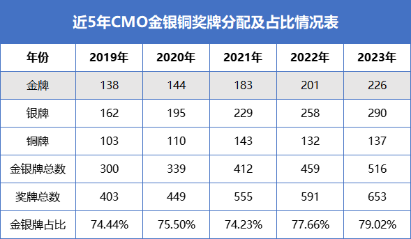 中学生数学竞赛决赛考试满分多少分？多少分能获奖