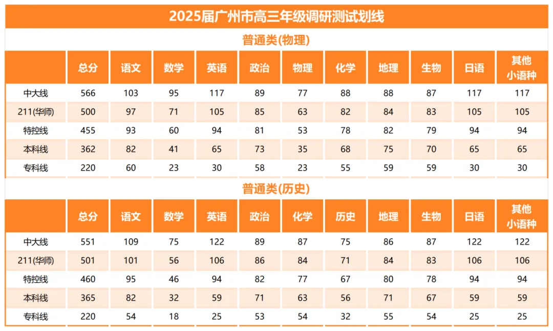 2025届广州零模（调研考）划线