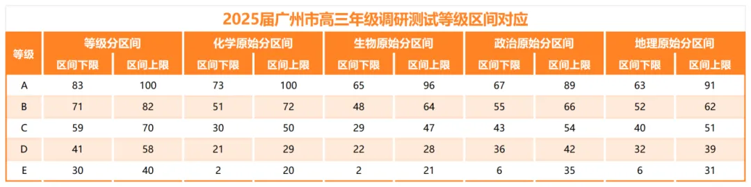 2025届广州零模（调研考）划线