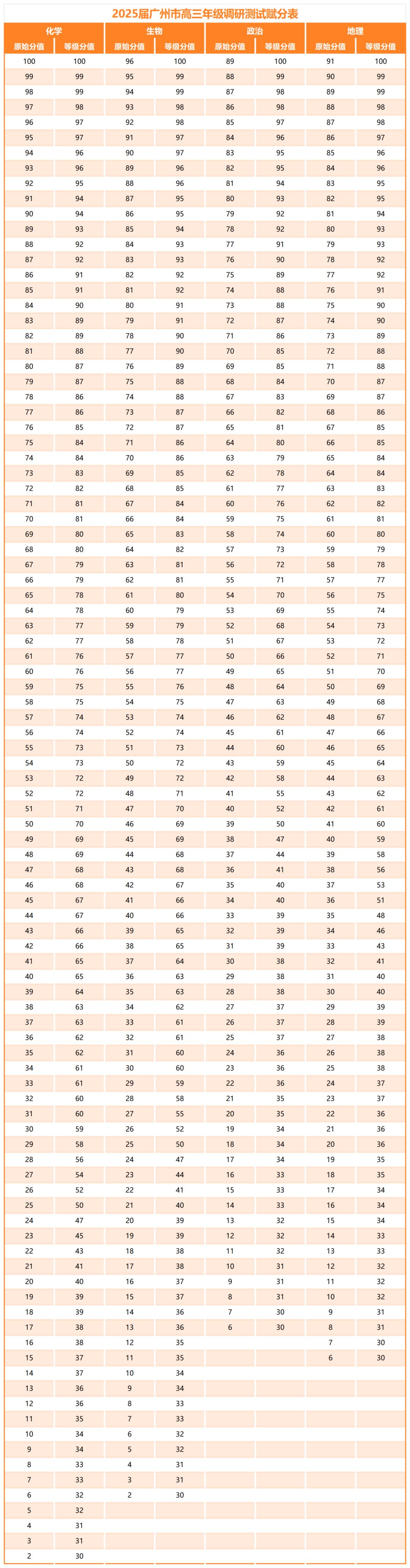 2025届广州零模（调研考）赋分表