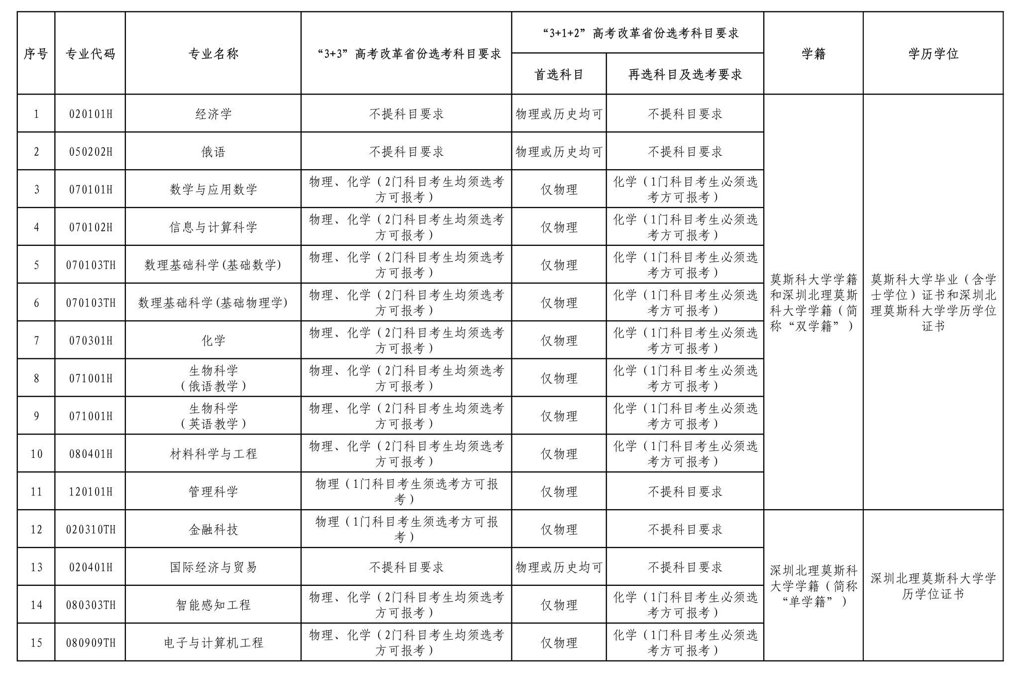 深圳北理莫斯科大学2025年综合评价招生简章