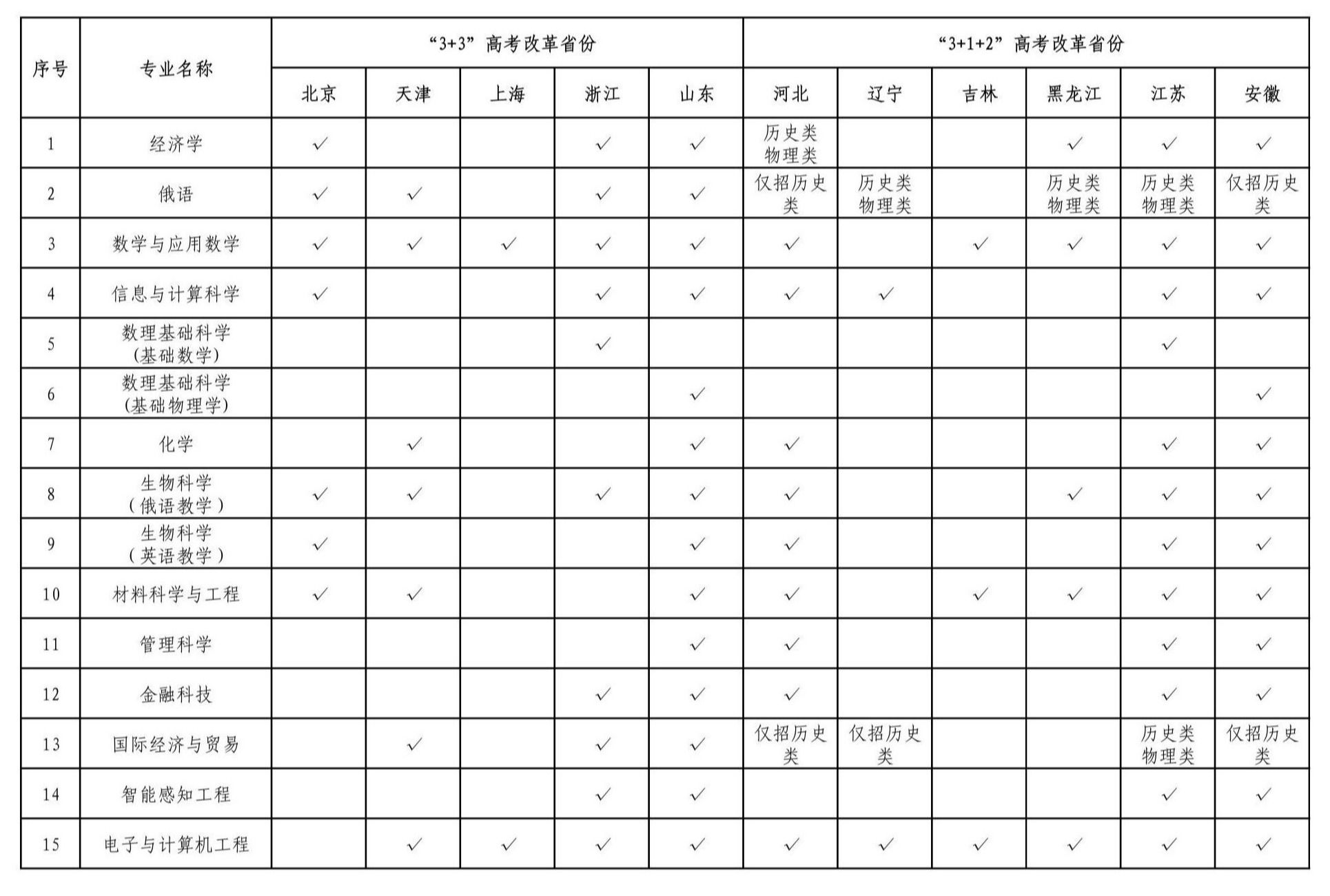 深圳北理莫斯科大学2025年综合评价招生简章