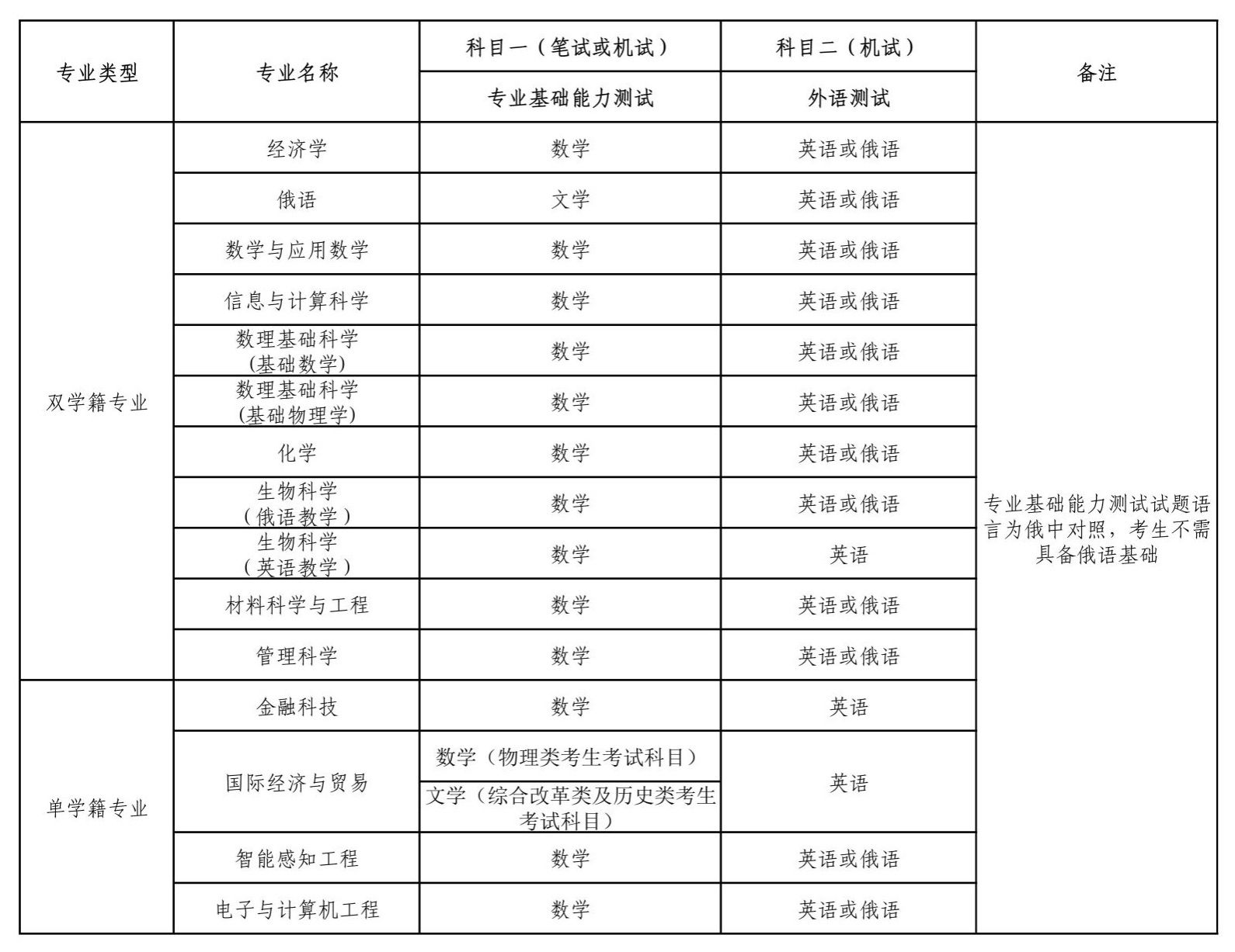 深圳北理莫斯科大学2025年综合评价招生简章