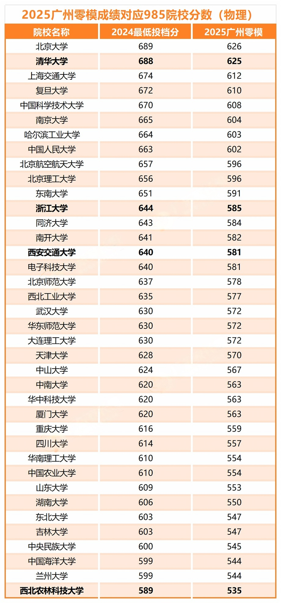 2025广州零模成绩对应985院校分数