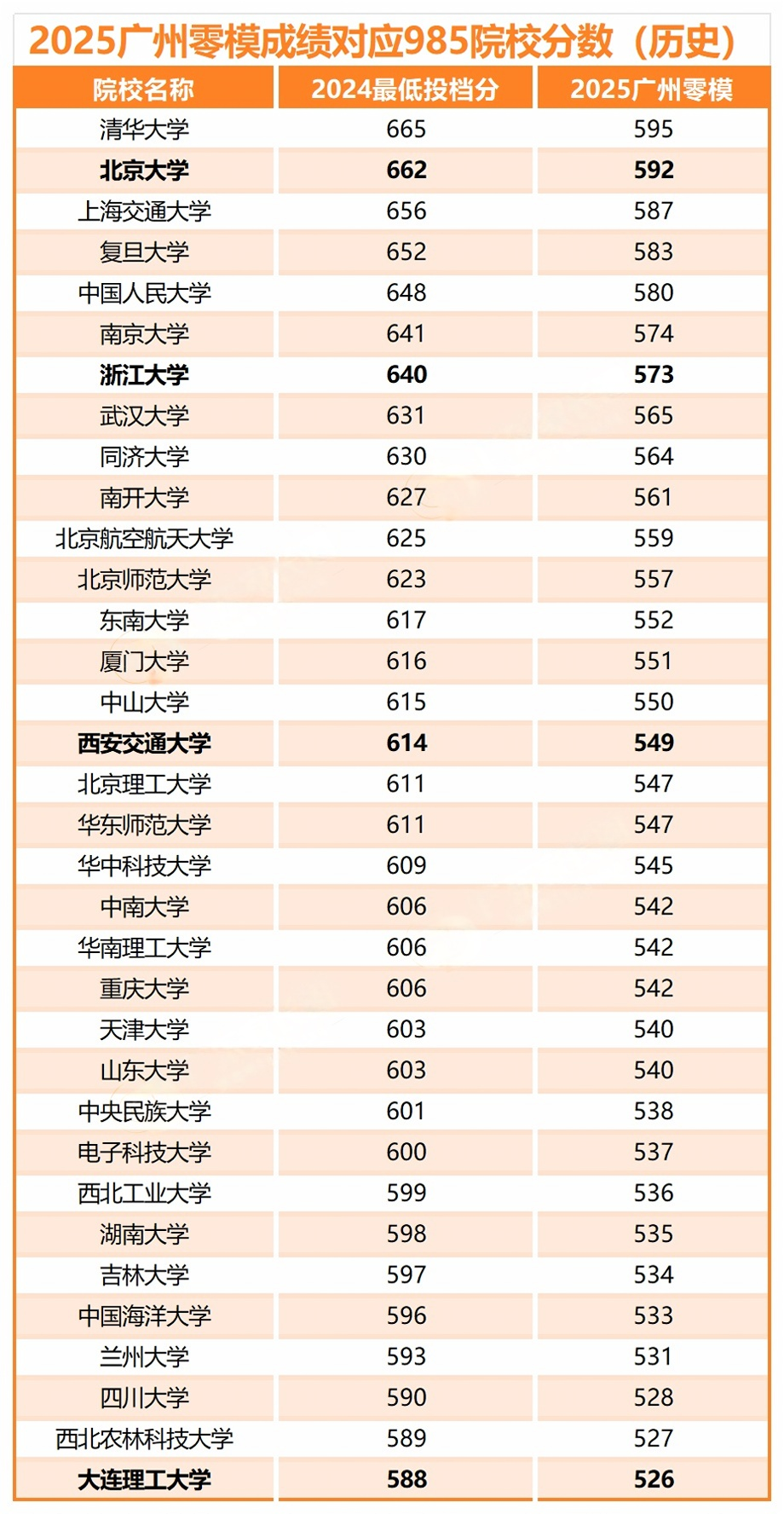 2025广州零模成绩对应985院校分数