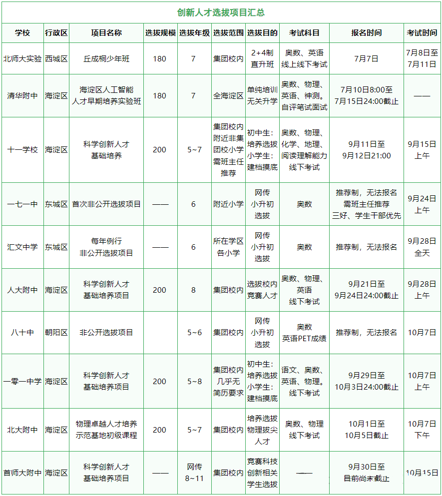 北京第一批拔尖创新人才选拔项目汇总