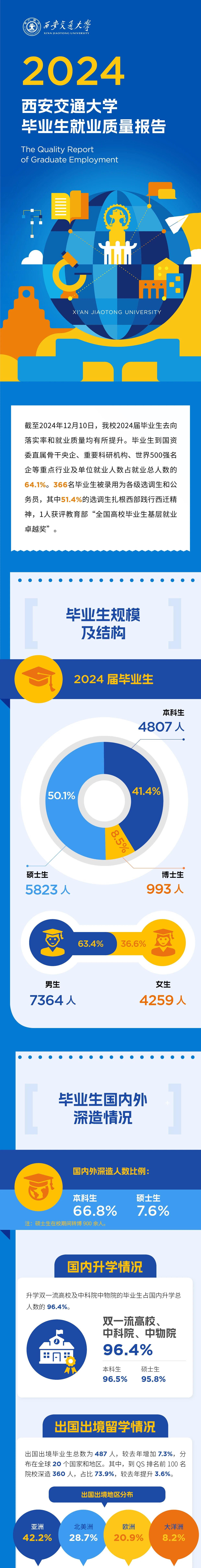 西安交通大学2024届毕业生就业质量报告