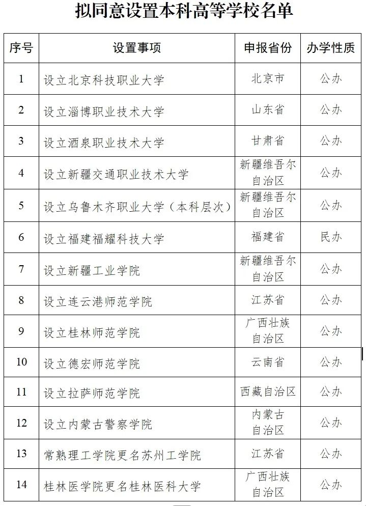 拟同意设置14所本科高等学校有哪些学校？民办大学是哪所