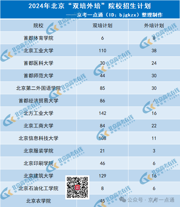 外培计划的招生高校有哪些?招收多少人