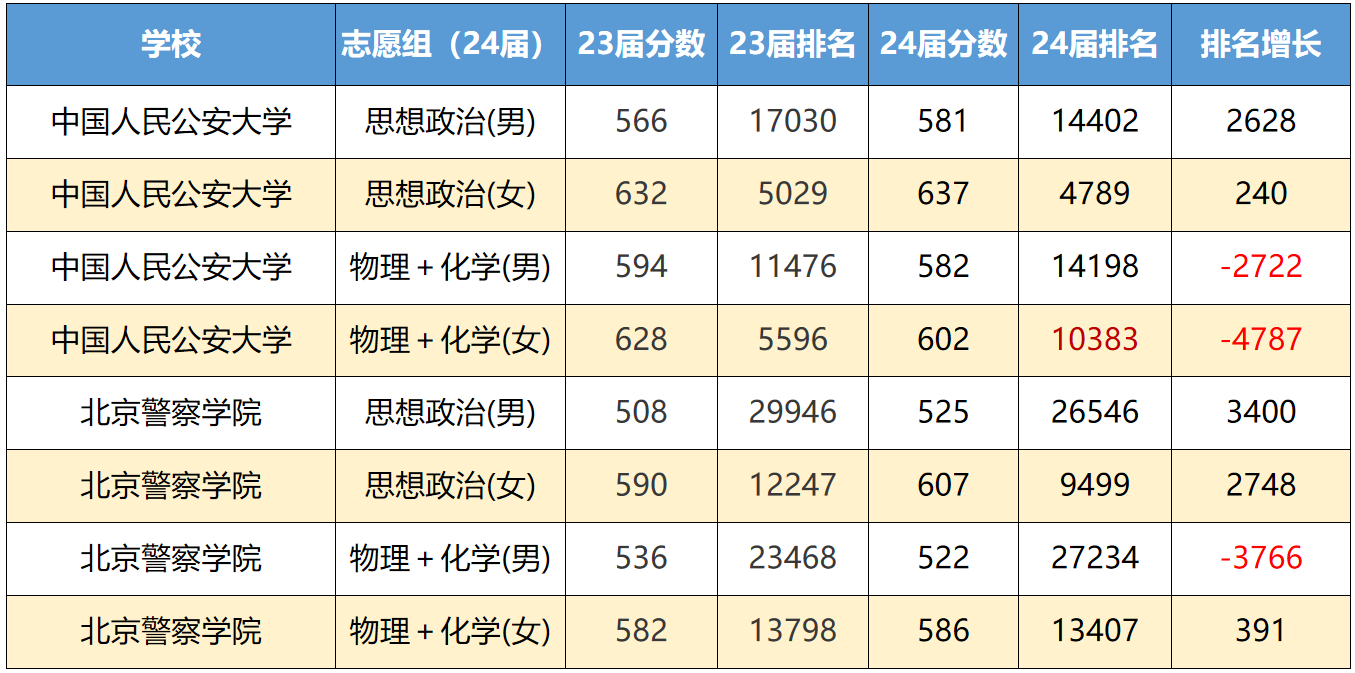 北京高考志愿填报必须熟知的基础级高招数据
