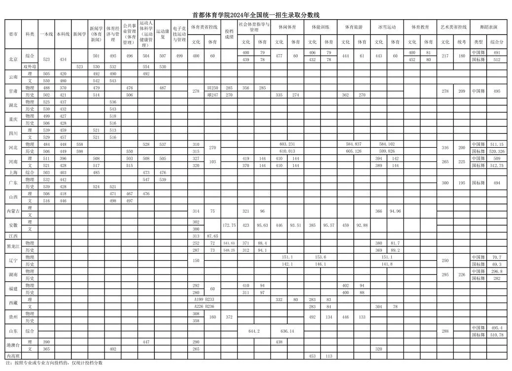 首都体育学院2024年双培外培计划报考指南