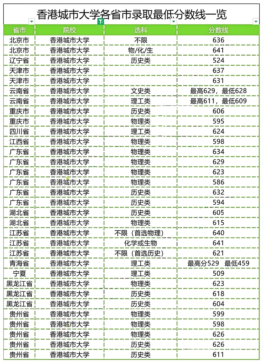 香港城市大学在各省市录取分数线？多少分能上香港城市大学