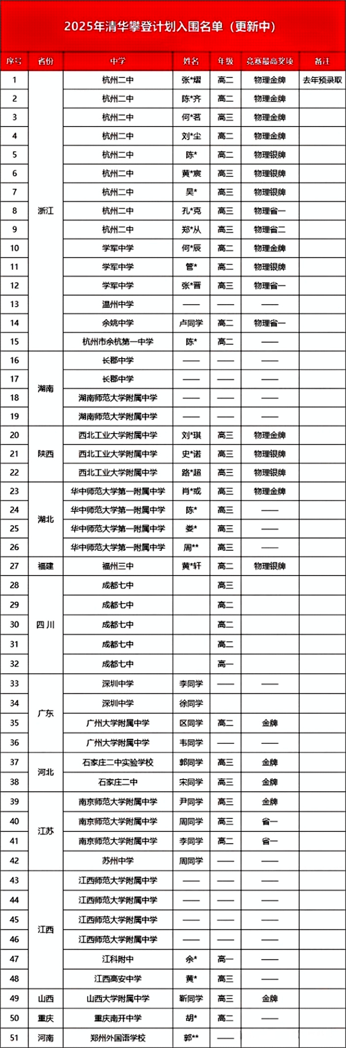 物理竞赛什么奖项可以走清华大学攀登计划