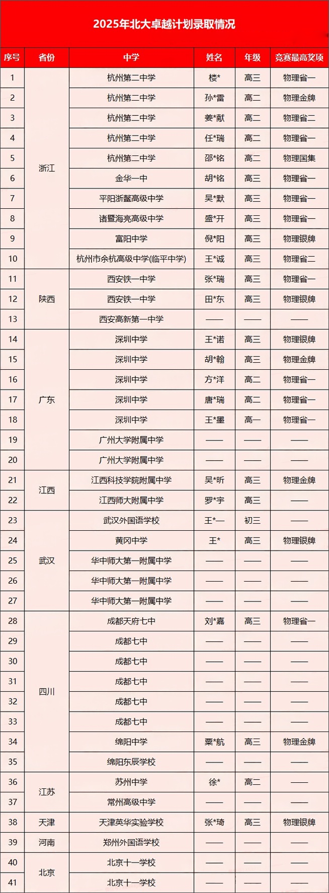 物理竞赛什么奖项可以上北京大学卓越计划