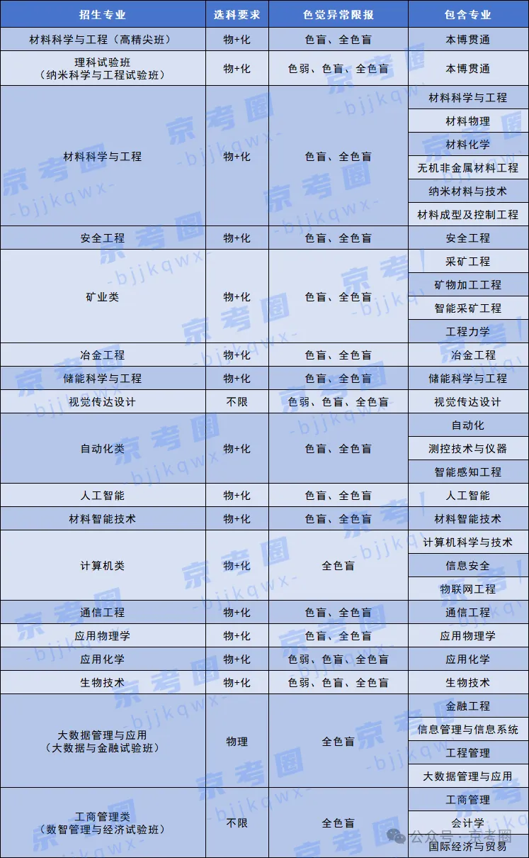 北京科技大学高考招生体检要求