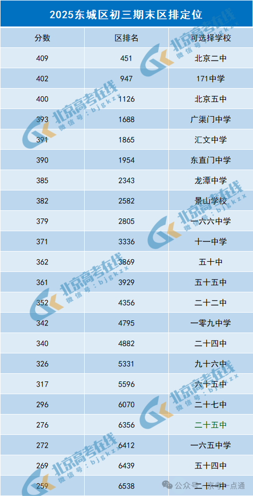 2024-2025学年北京东城区期末成绩可选择学校