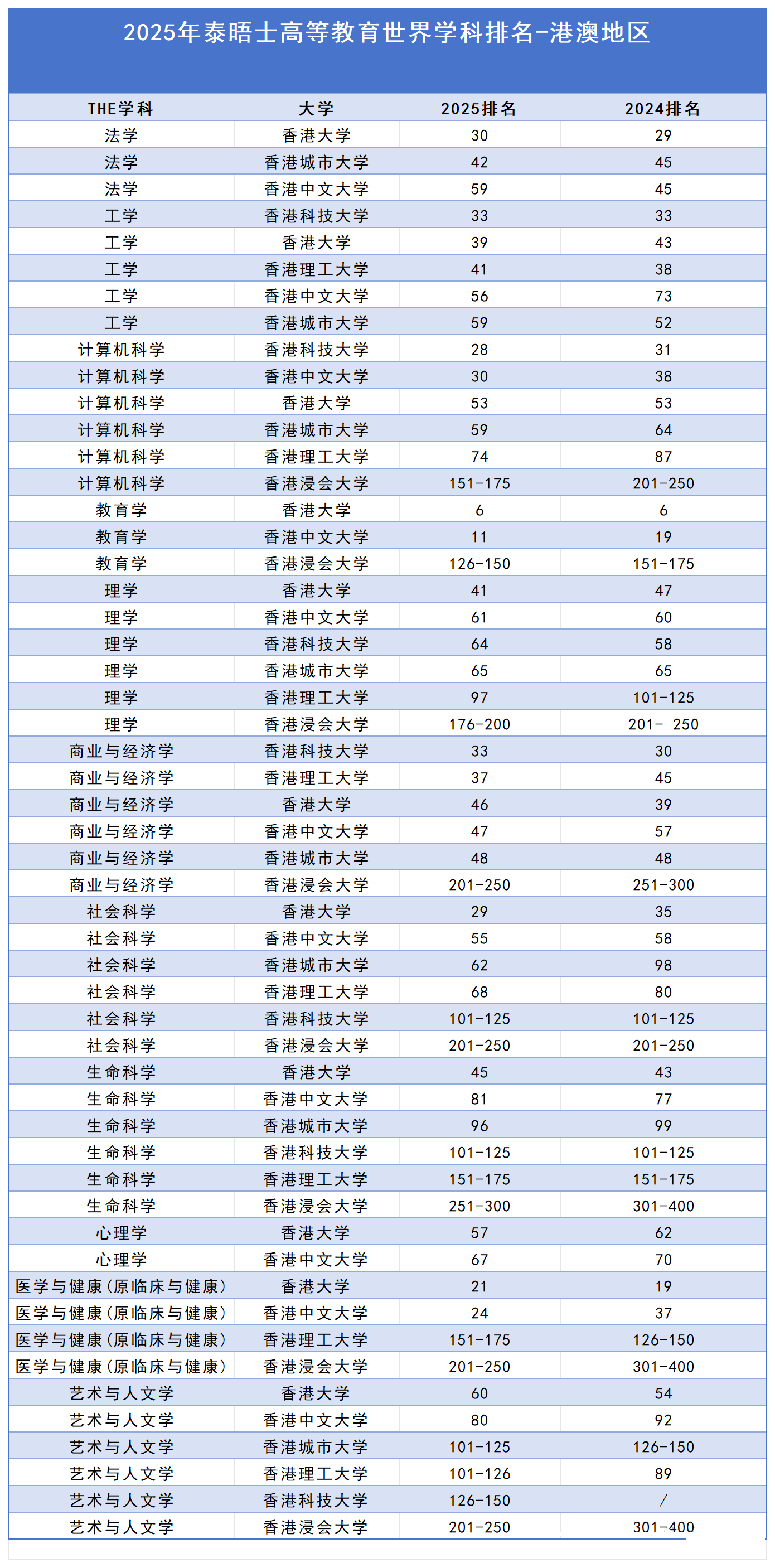 2025港澳院校泰晤士高等教育世界学科排名