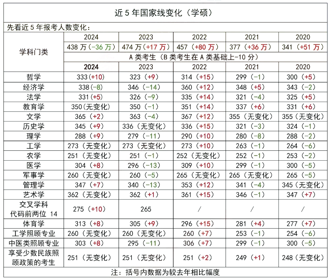 近五年研考国家线趋势