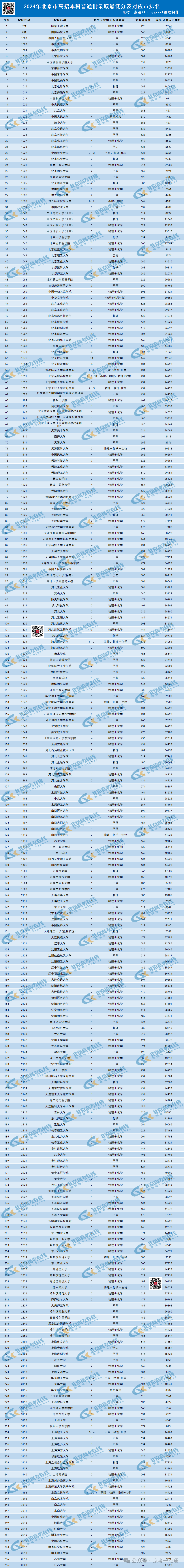 全国578所高校2024年在京录取最低分及市排名