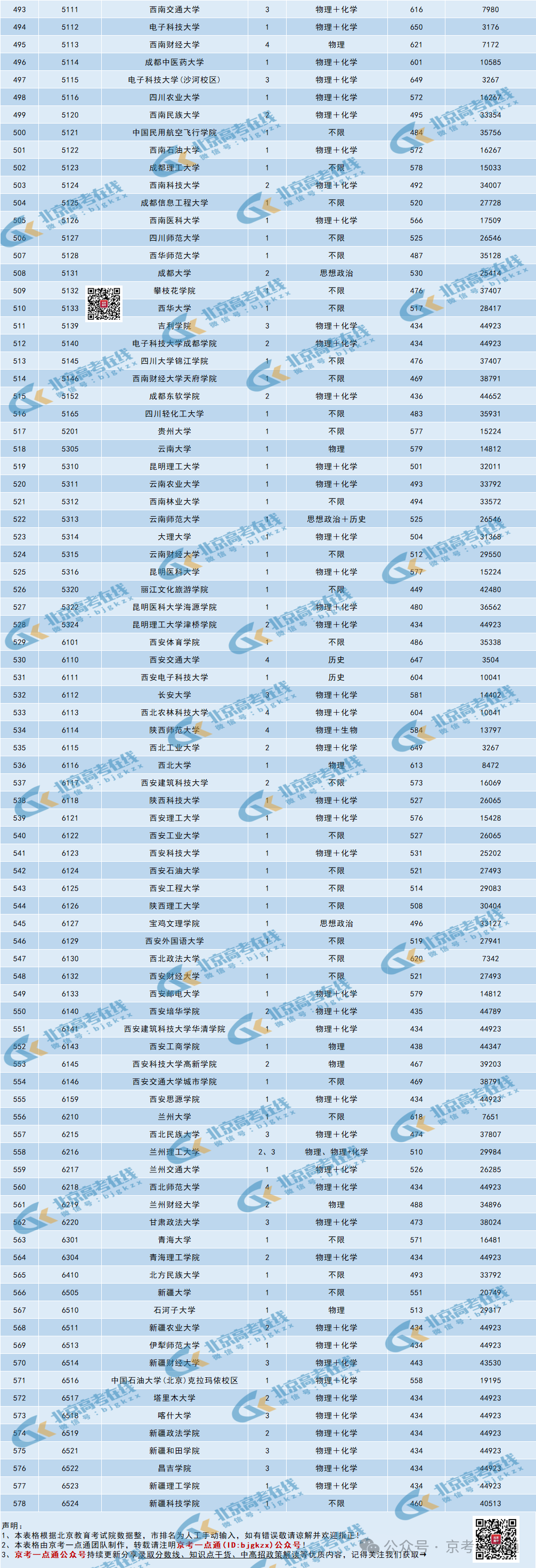 全国578所高校2024年在京录取最低分及市排名