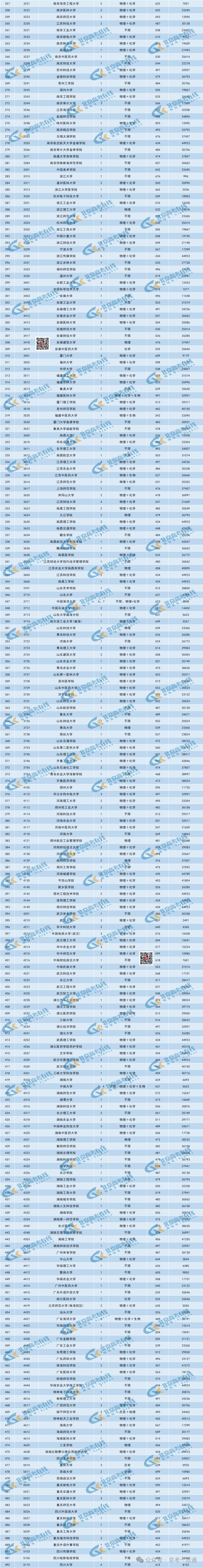 全国578所高校2024年在京录取最低分及市排名