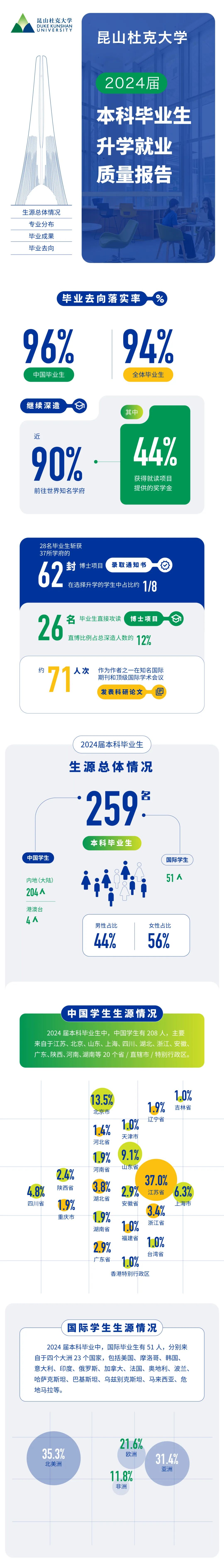 昆山杜克大学2024届本科毕业生就业质量报告