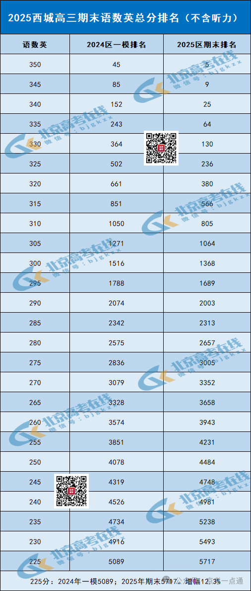 2024-2025学年北京西城区高三期末语数英5分一段表