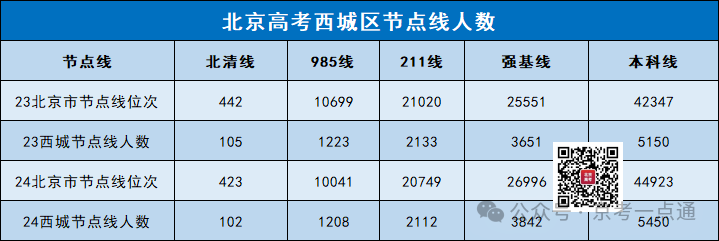 2024-2025学年北京西城区高三期末语数英5分一段表