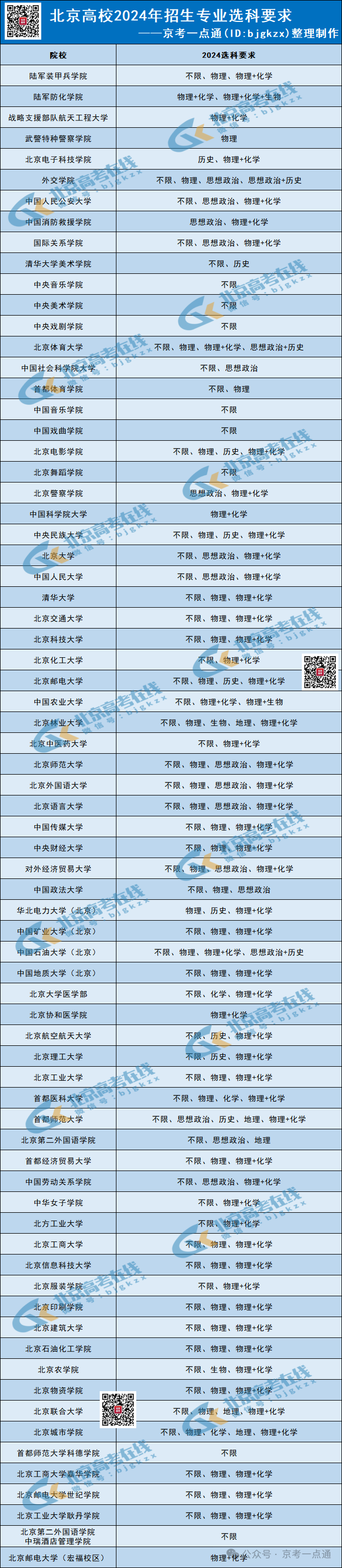 北京各高校2024年在京选科情况汇总