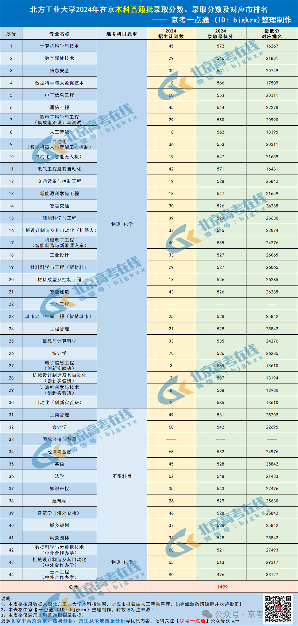 2025高考北京考生需要多少分能上北方工业大学