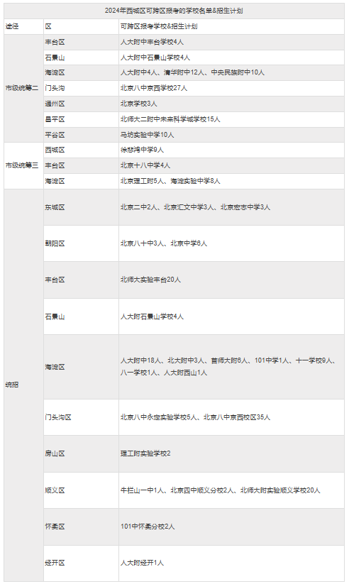 2025北京中考西城区可跨区报考学校名单及招生计划