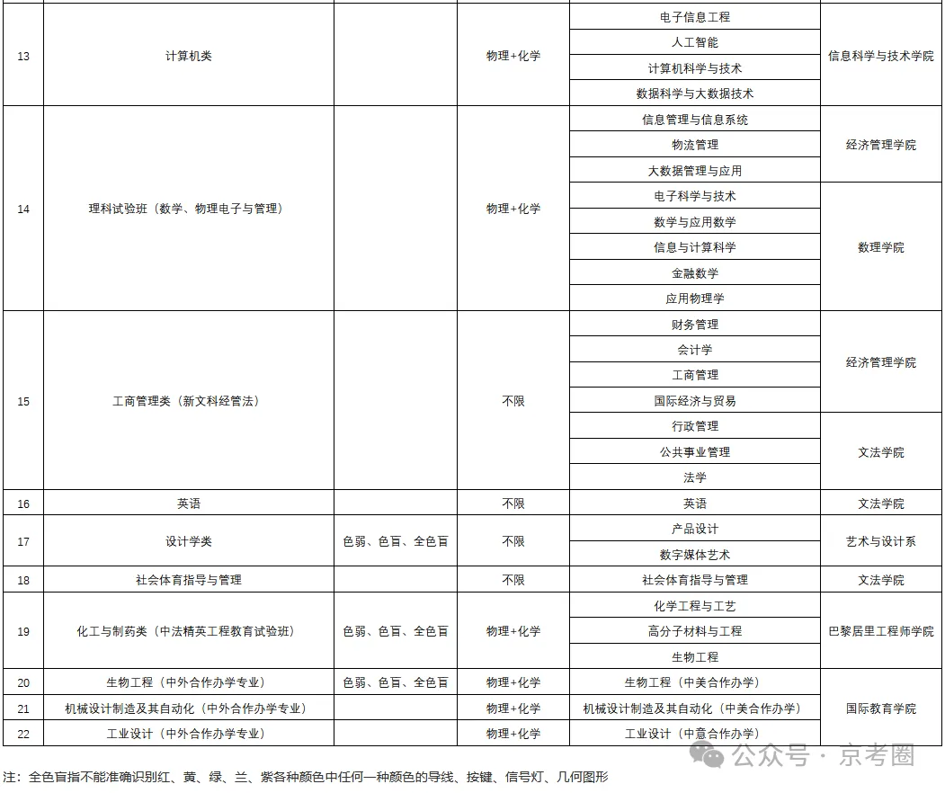 北京工商大学高考招生体检要求