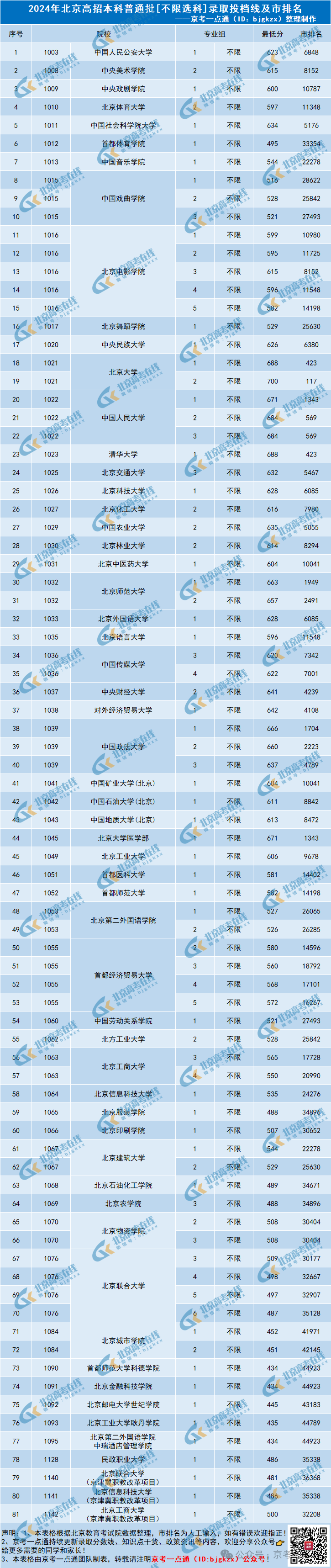 不限选科考生在京上大学，高需要考多少分？对应市排名是多少