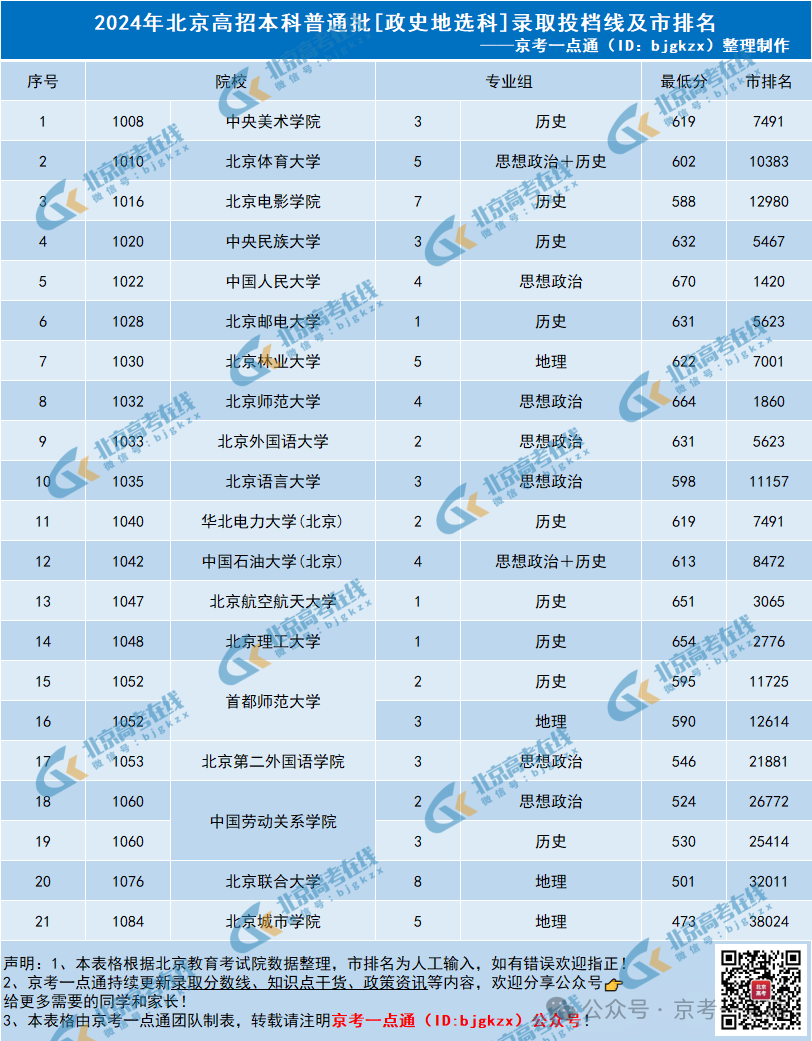 政史地选科考生在京上大学，高需要考多少分？对应市排名是多少