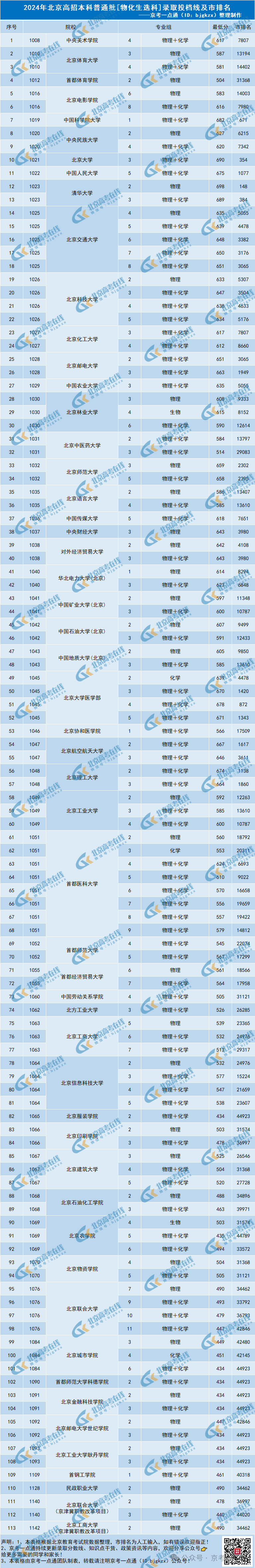 物化偏理选科在京上大学，需要考多少分？对应市排名是多少