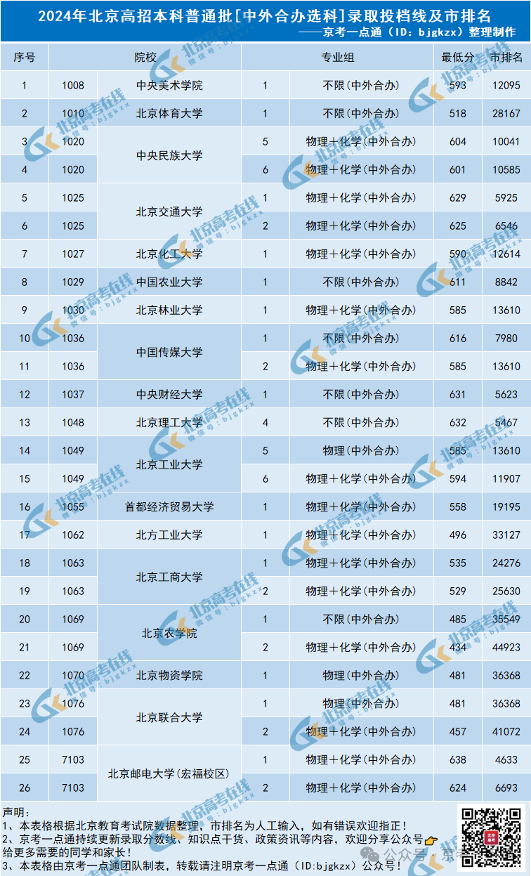 中外合办选科考生在京上大学，需要考多少分？对应市排名是多少