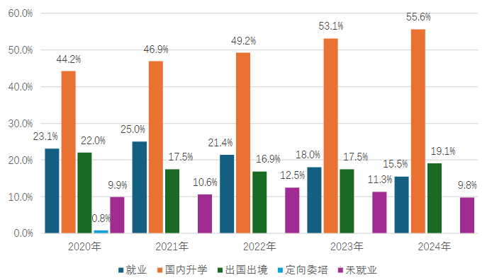 复旦大学2024届本科毕业生就业质量报告