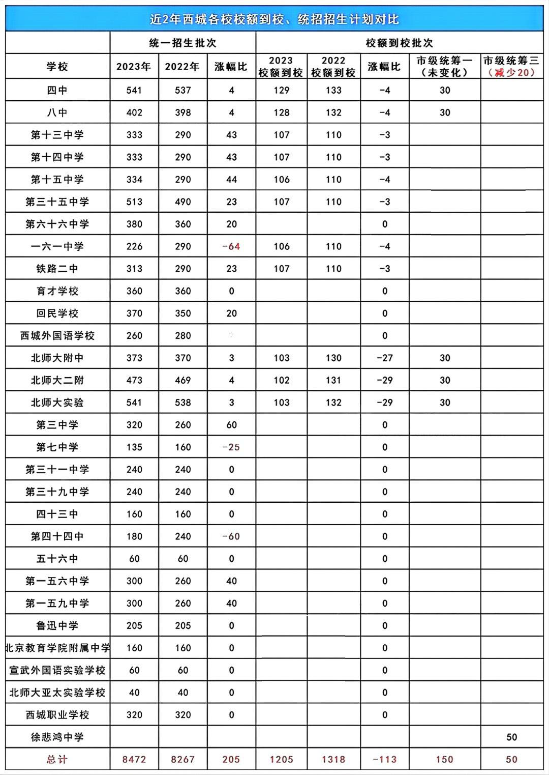 2022-2023年北京西城区中考招生计划对比涨幅情况