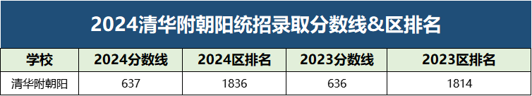 2025年北京中考多少分能进清华附中朝阳学校