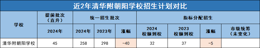 2025年北京中考多少分能进清华附中朝阳学校