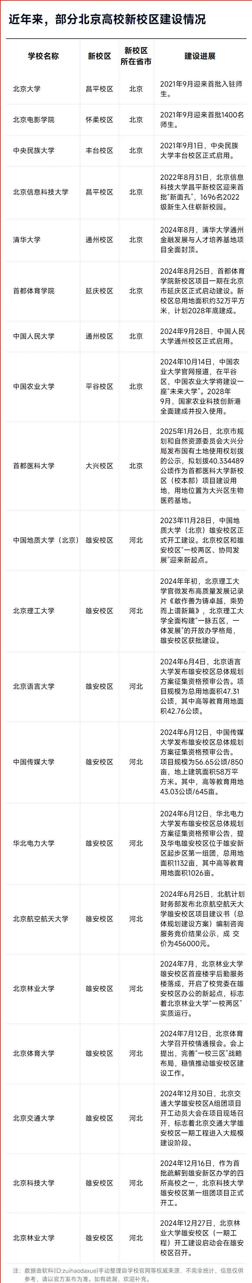 近年来部分高校新校区建设情况
