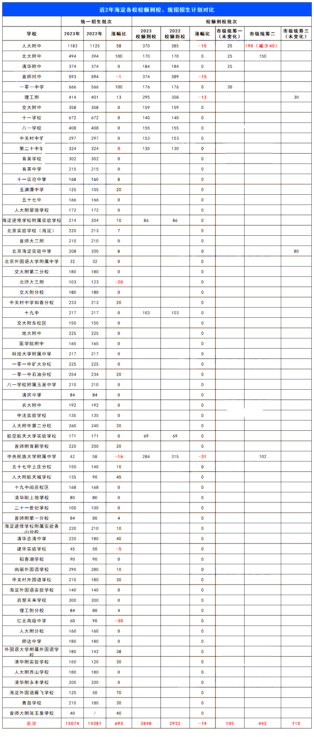 2022-2023年北京海淀区中考招生计划对比涨幅情况