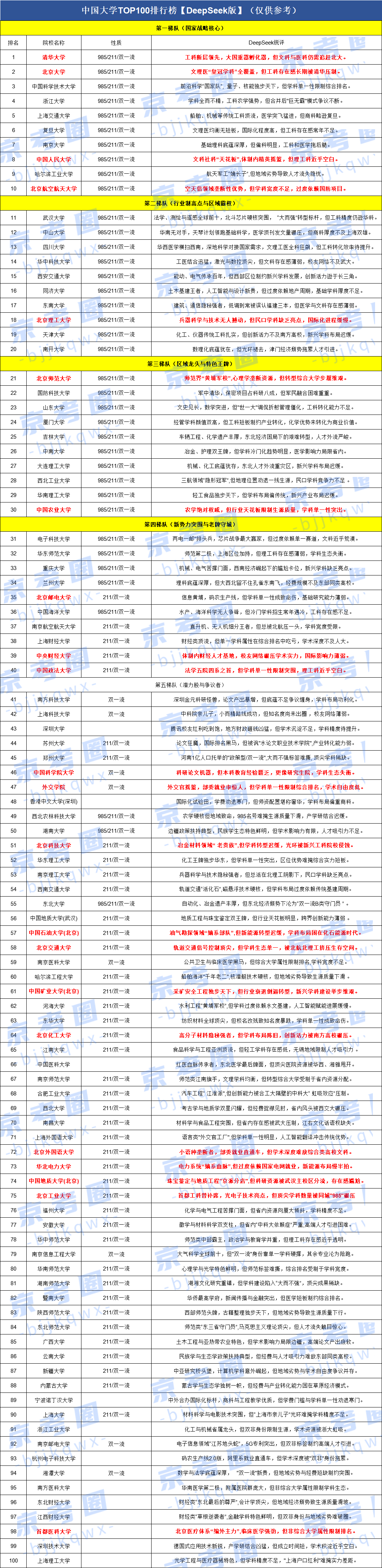 DeepSeek版2025中国大学TOP100排行榜